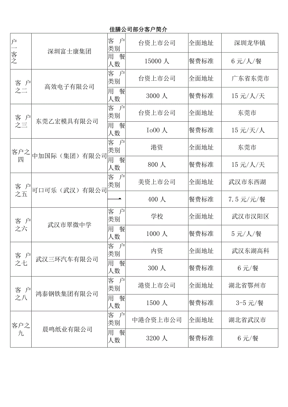 某餐饮管理服务策划方案.docx_第2页