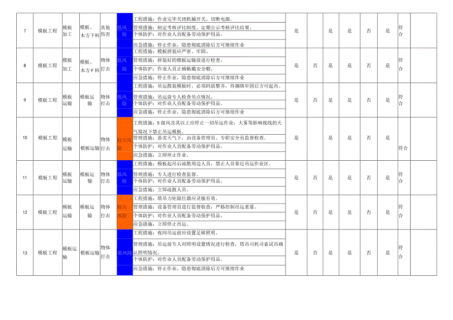 模板工程作业活动风险管控措施表.docx_第3页