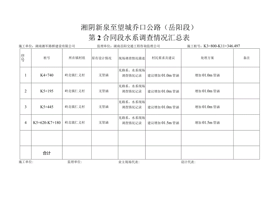 新乔线2合同段水系调查情况汇总表副本副本副.docx_第2页