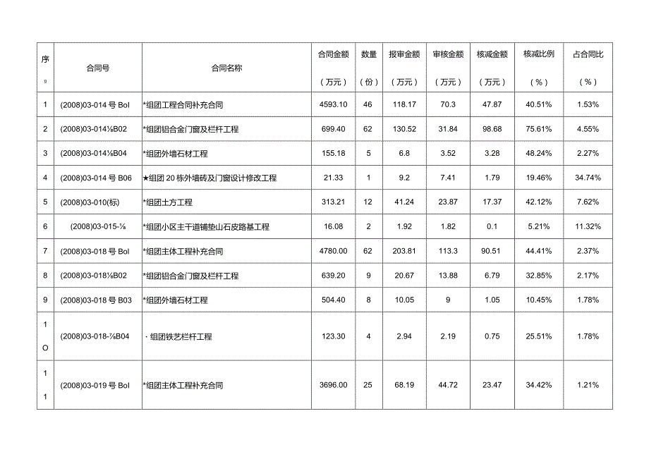 某项目结算工作汇报总结.docx_第2页