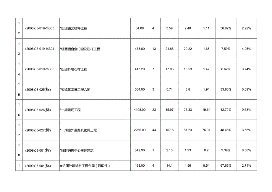 某项目结算工作汇报总结.docx_第3页