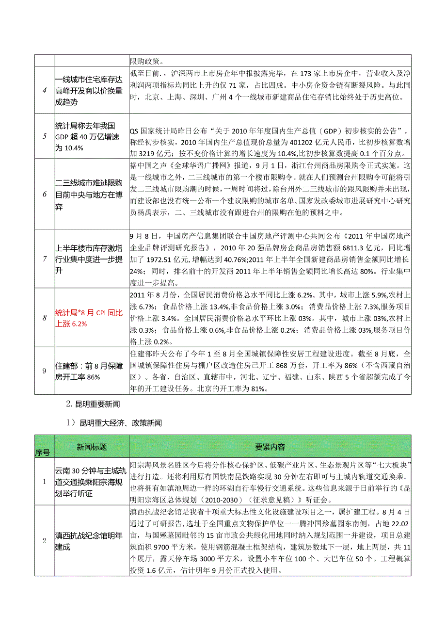 昆明房地产市场信息动态周报95911.docx_第2页