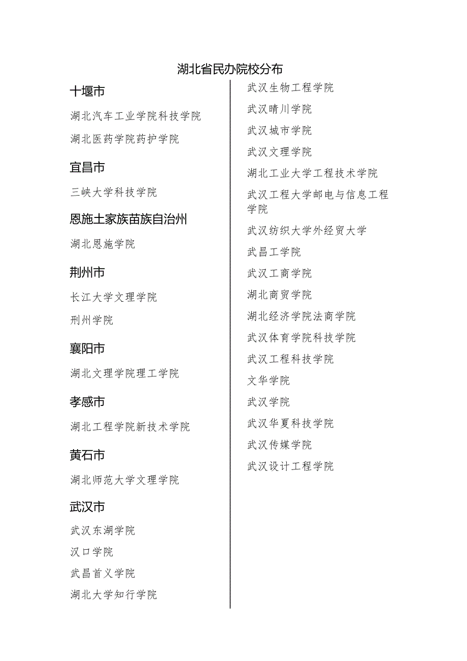 湖北省民办院校分布.docx_第1页