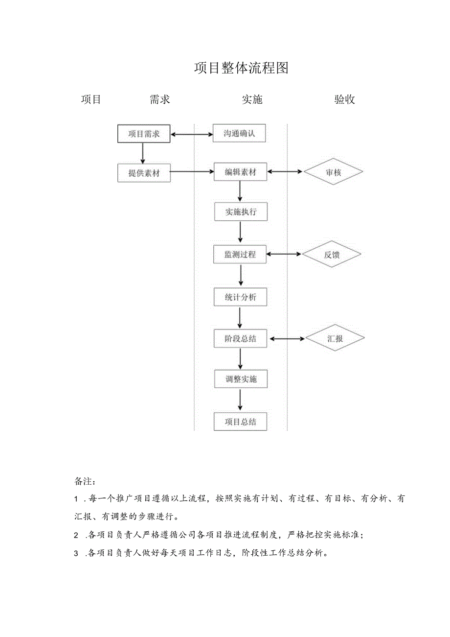 推广项目整体流程图.docx_第1页