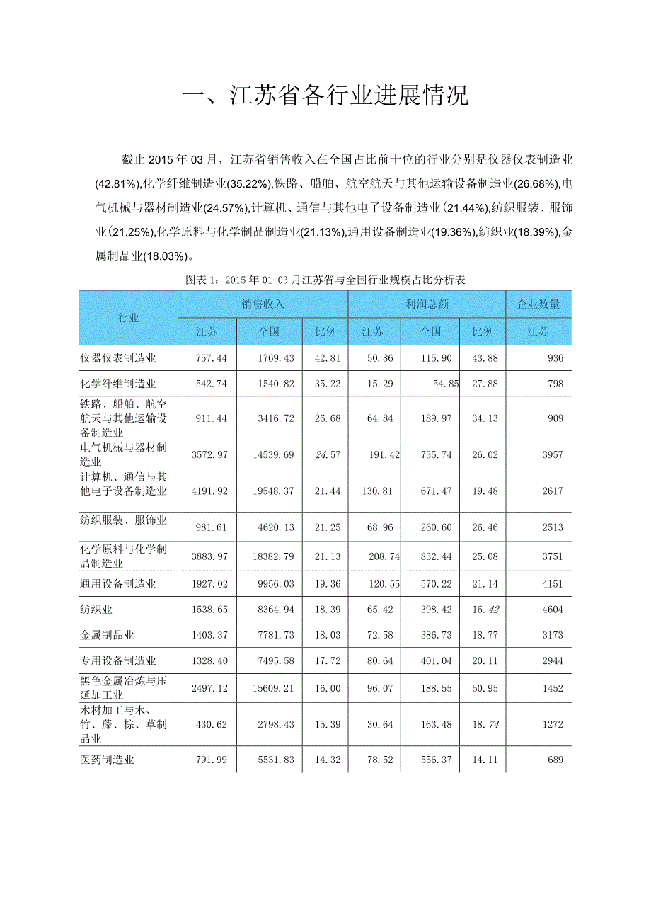 某省重点行业经营情况分析课件.docx_第2页