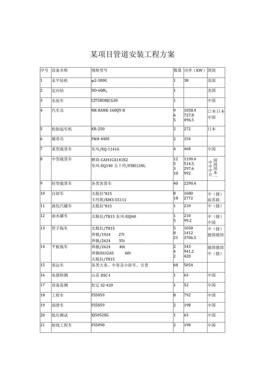 某项目管道安装工程方案.docx_第1页