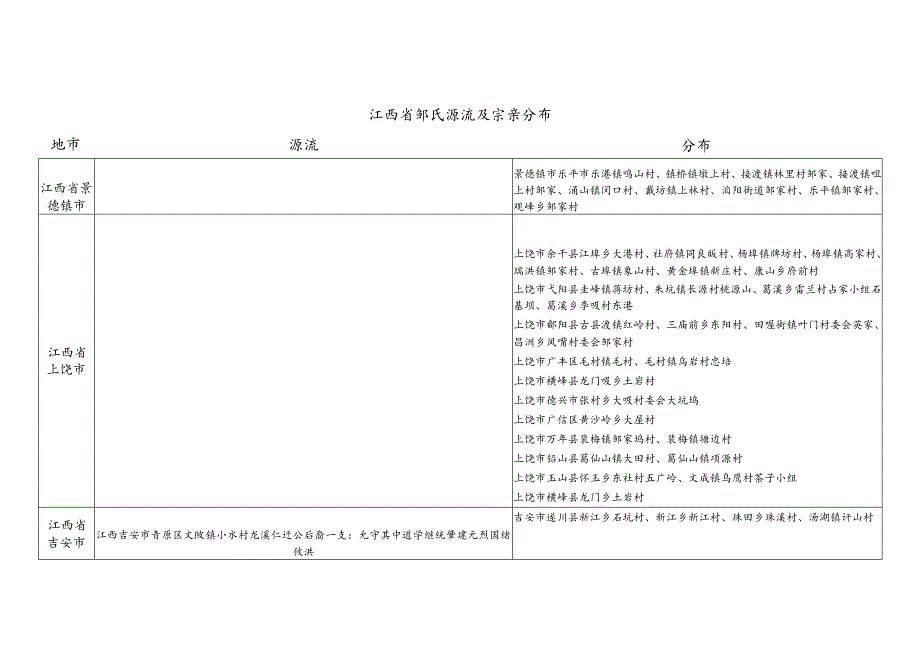 江西省邹氏源流及宗亲分布.docx_第1页