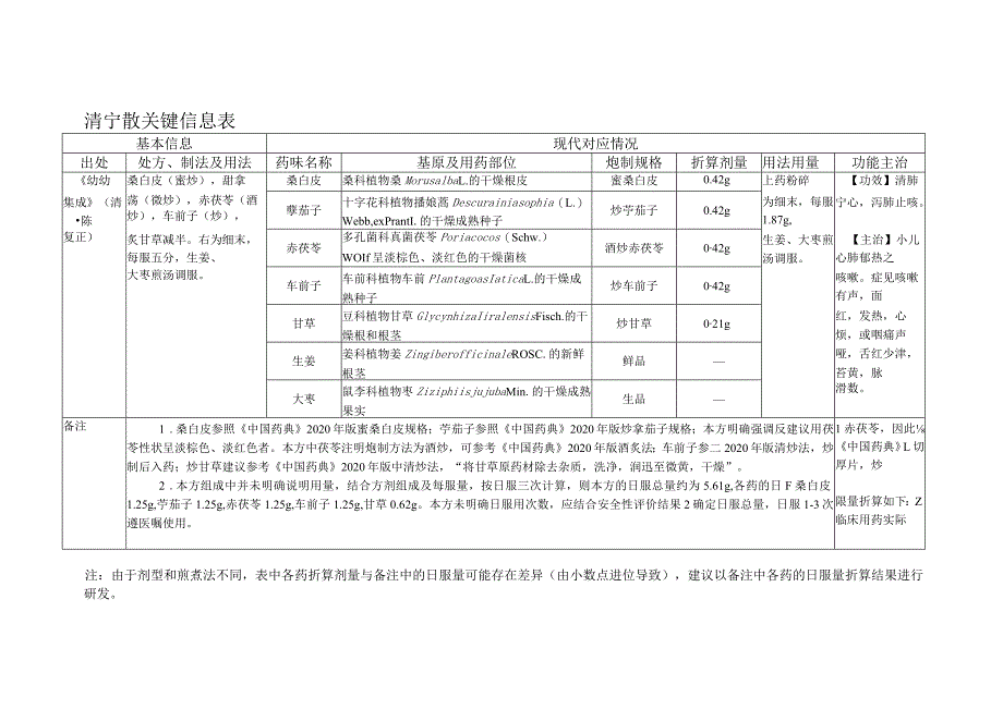 清宁散关键信息表.docx_第1页