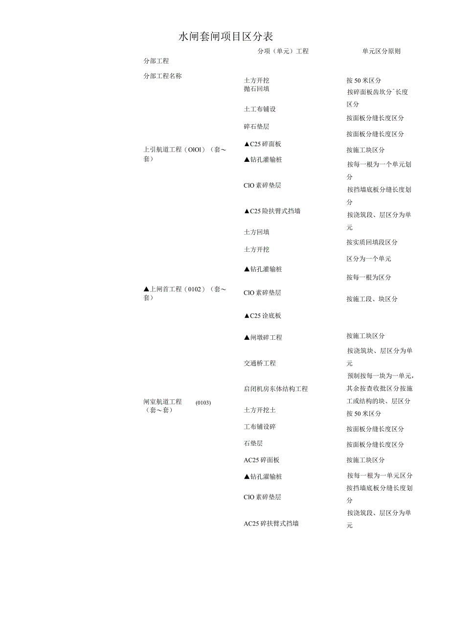 版水闸套闸工程项目划分.docx_第1页