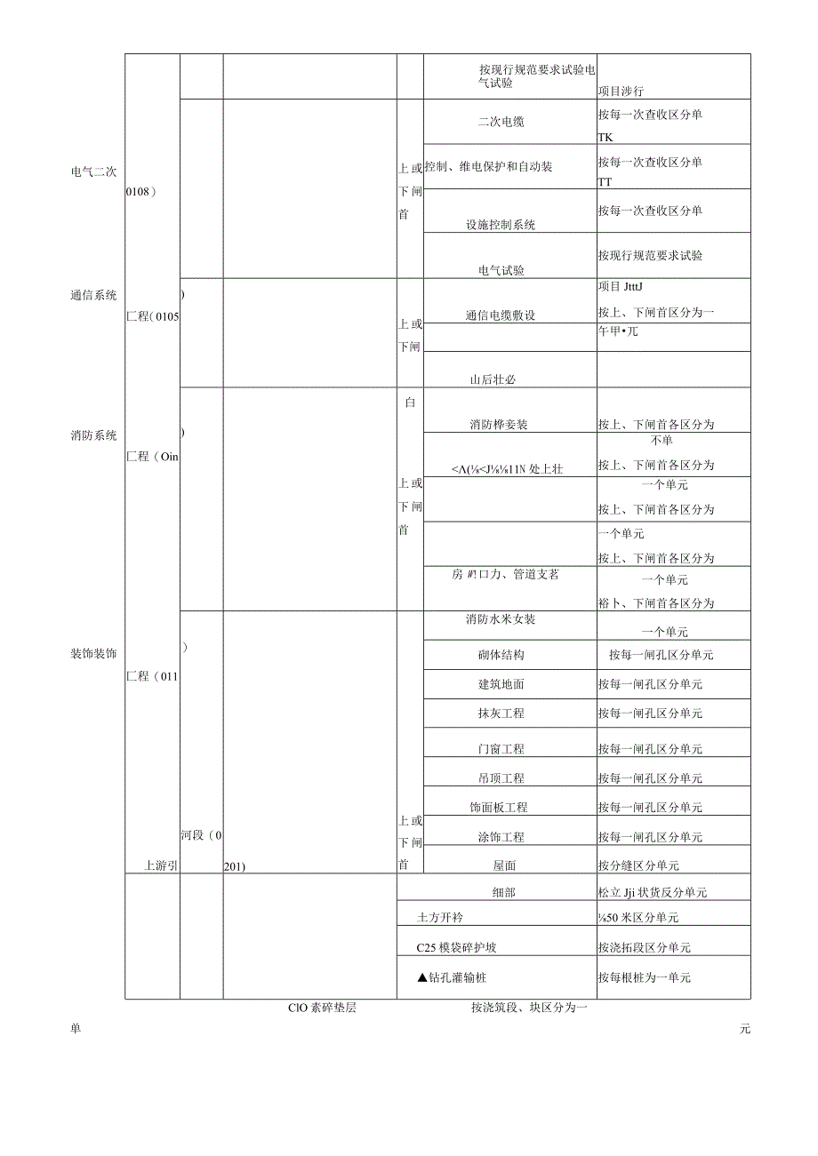 版水闸套闸工程项目划分.docx_第3页