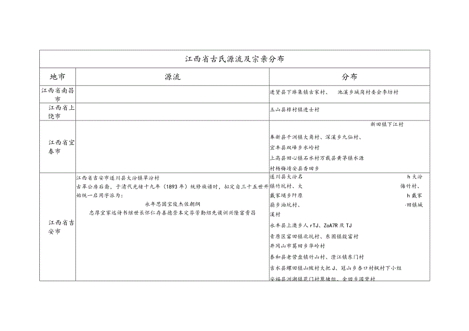 江西省古氏源流及宗亲分布.docx_第1页