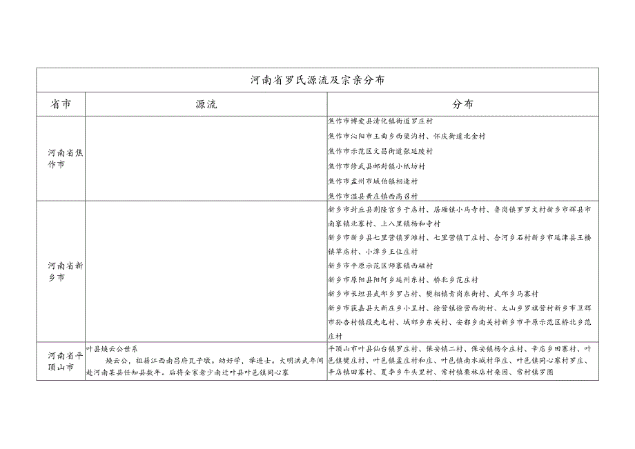 河南省罗氏源流及宗亲分布.docx_第1页