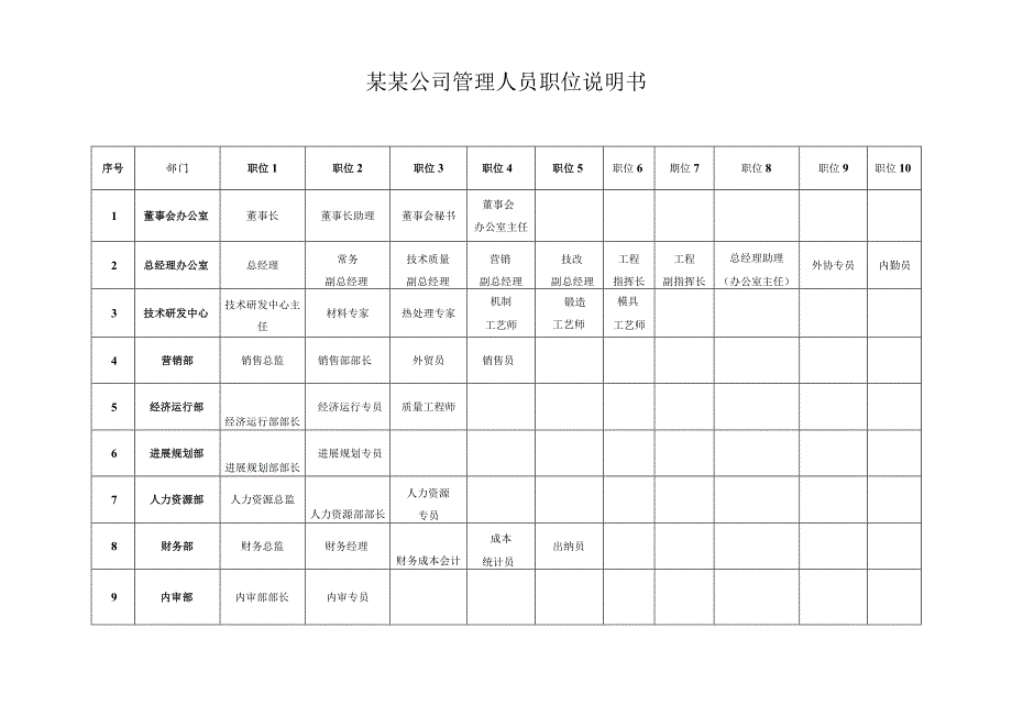 某某公司管理人员职位说明书.docx_第1页