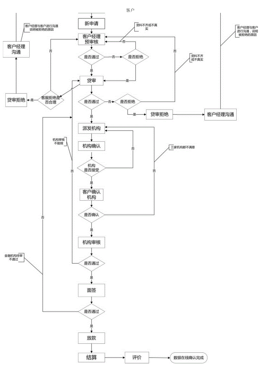 某公司仲裁流程与贷审审核流程.docx_第1页