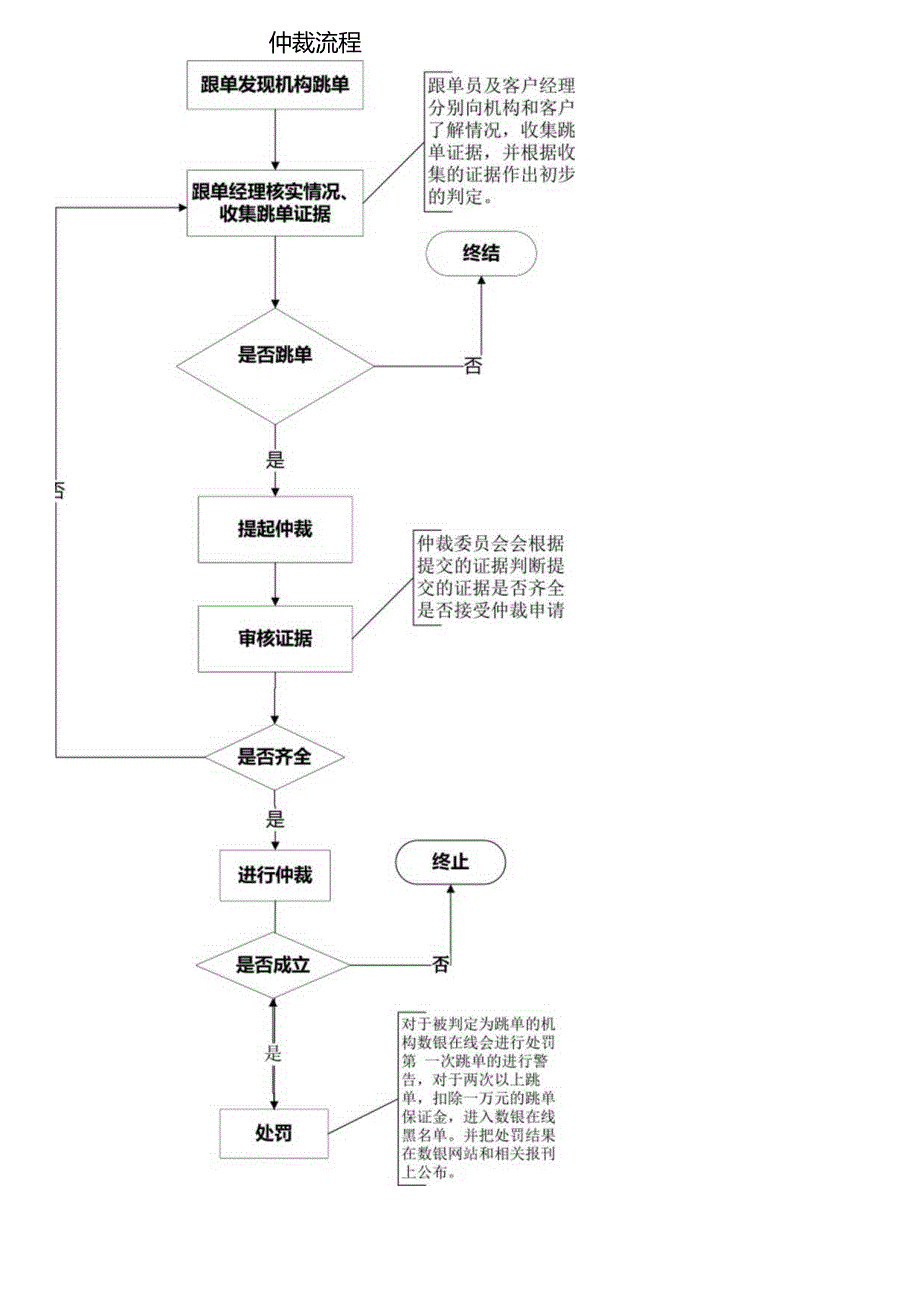 某公司仲裁流程与贷审审核流程.docx_第2页