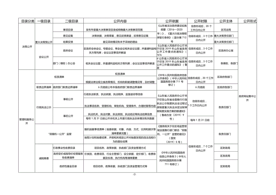 潍坊市政府信息主动公开基本目录（含重点领域）.docx_第2页