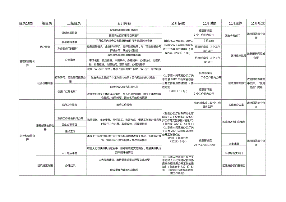 潍坊市政府信息主动公开基本目录（含重点领域）.docx_第3页