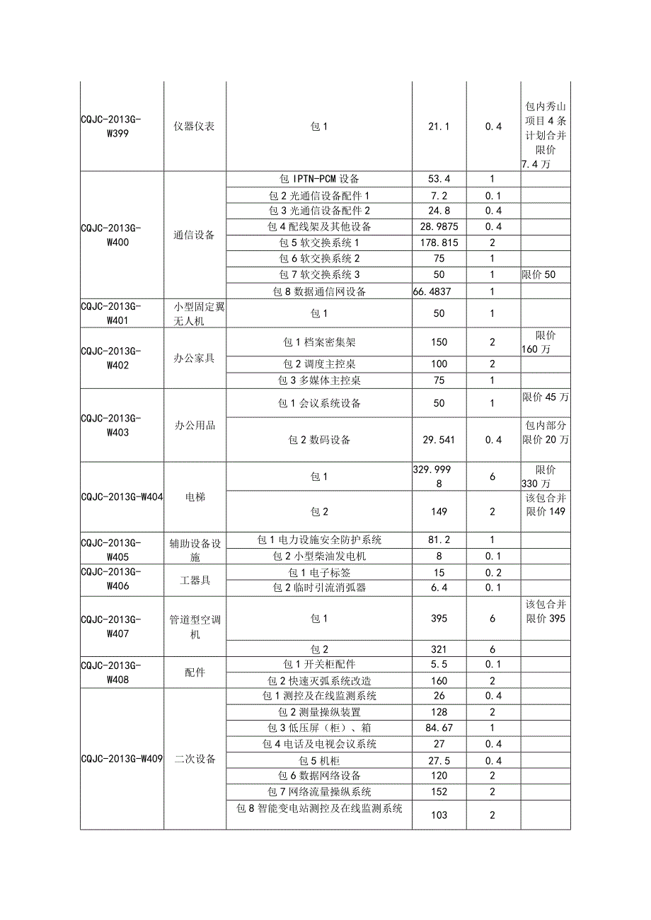 某电力公司物资招标采购项目招标公告.docx_第2页