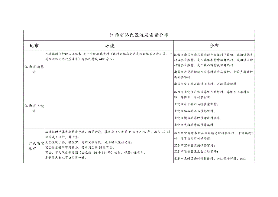 江西省骆氏源流及宗亲分布.docx_第1页