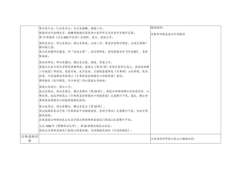 江西省骆氏源流及宗亲分布.docx_第2页