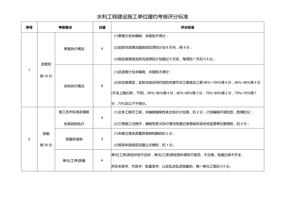 水利工程建设施工单位履约考核评分标准.docx_第1页