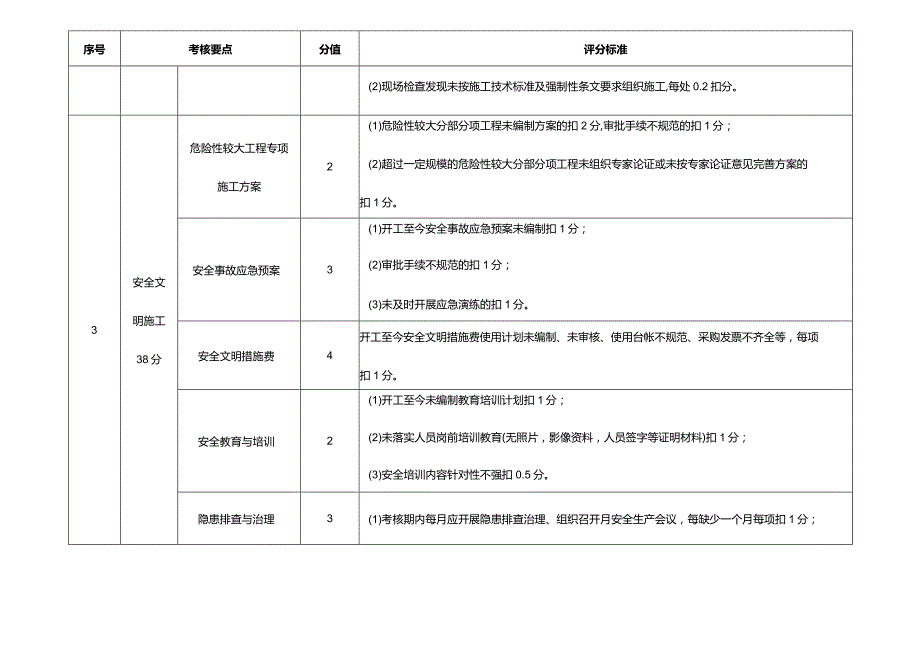 水利工程建设施工单位履约考核评分标准.docx_第3页