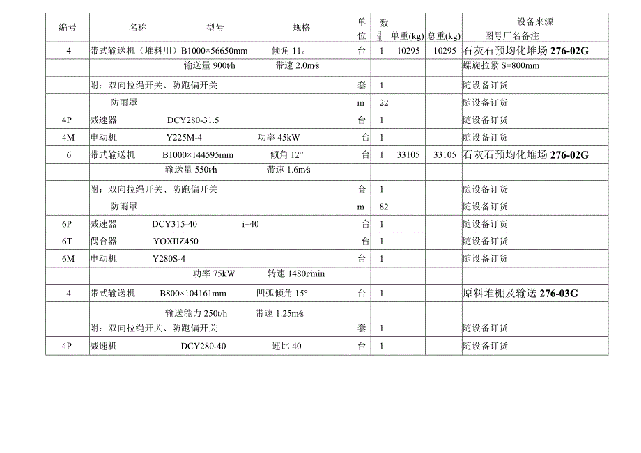 河南海皇益民水泥—带式输送机设备表.docx_第2页