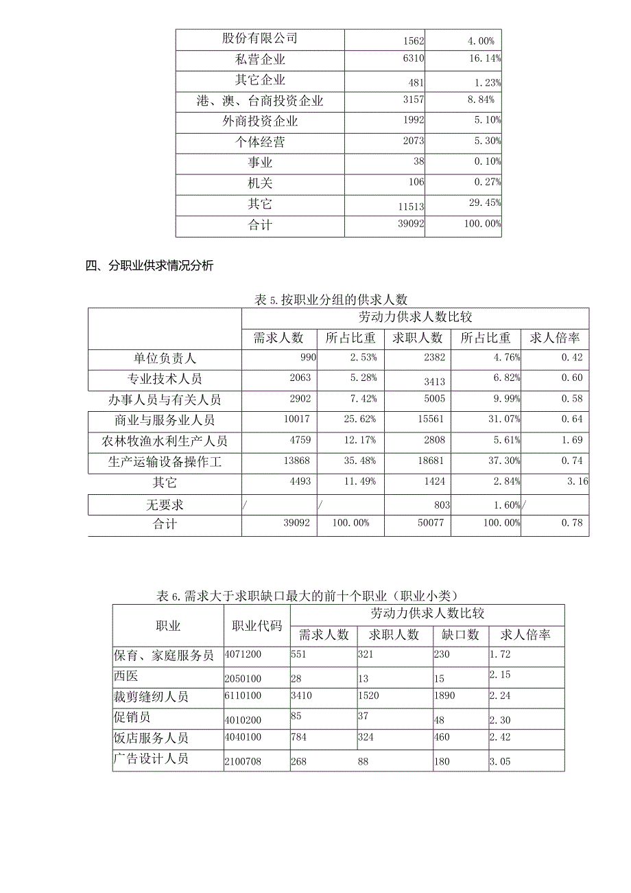 某某市第二季度劳动力市场供求状况分析.docx_第3页