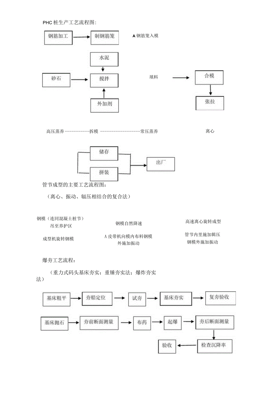 港航工程施工流程图汇总一建.docx_第1页