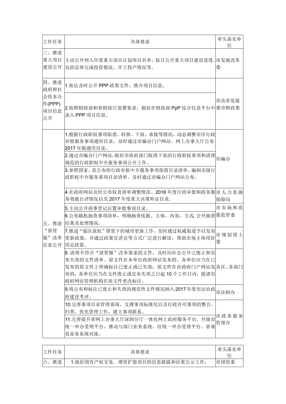 深圳市贯彻落实国务院和省政府2017年政务公开工作要点分工.docx_第2页