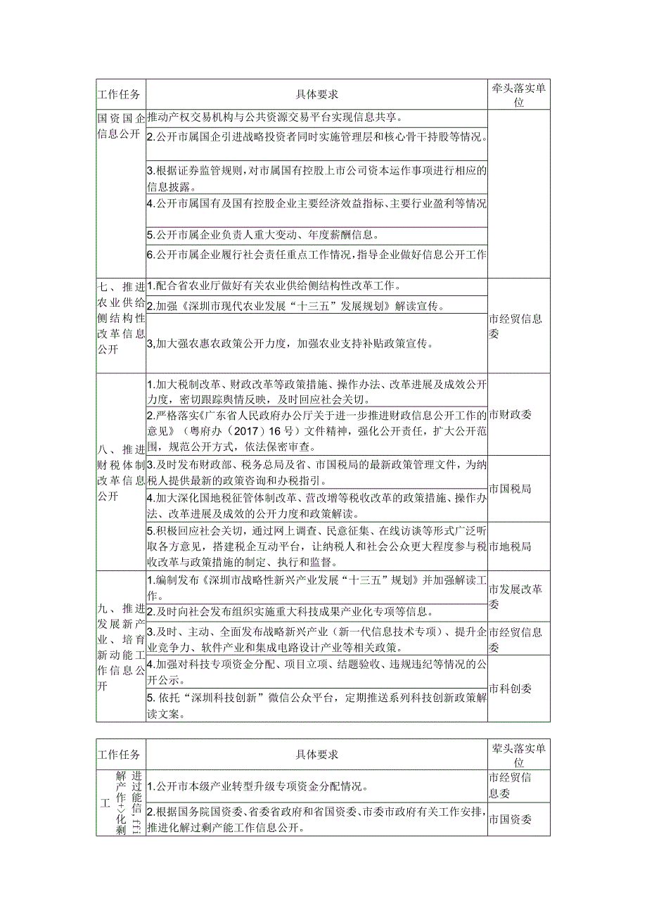 深圳市贯彻落实国务院和省政府2017年政务公开工作要点分工.docx_第3页