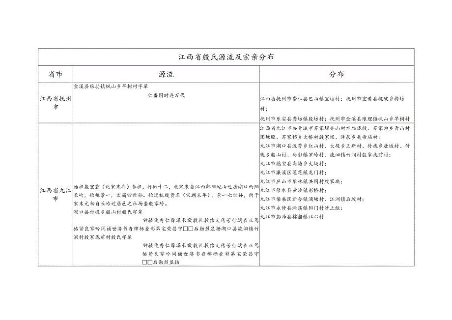 江西省殷氏源流及宗亲分布.docx_第1页