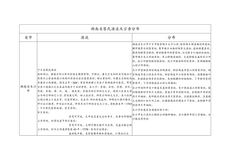 湖南省蔡氏源流及宗亲分布.docx_第1页