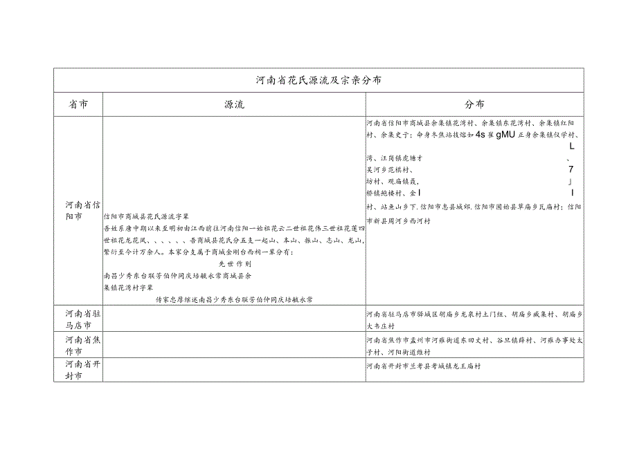 河南省花氏源流及宗亲分布.docx_第1页