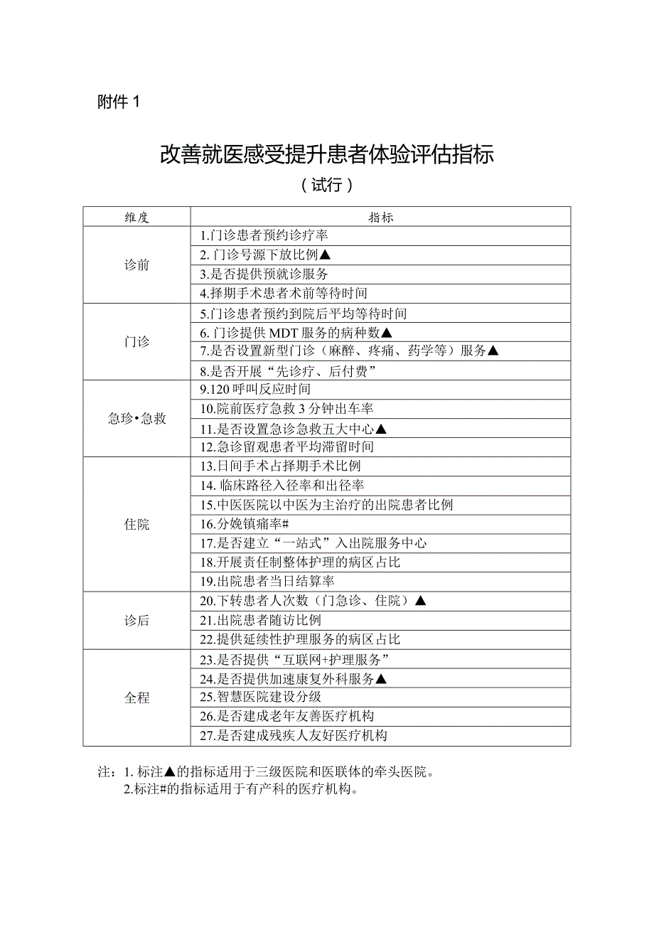 改善就医感受提升患者体验评估指标.docx_第1页