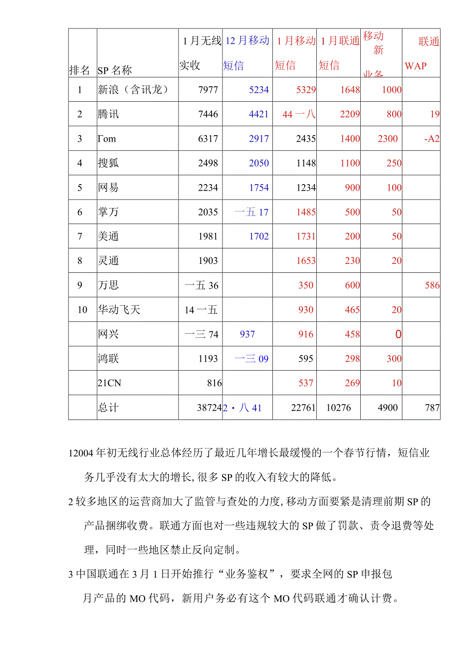 某某年月移动增值市场情况分析.docx_第2页