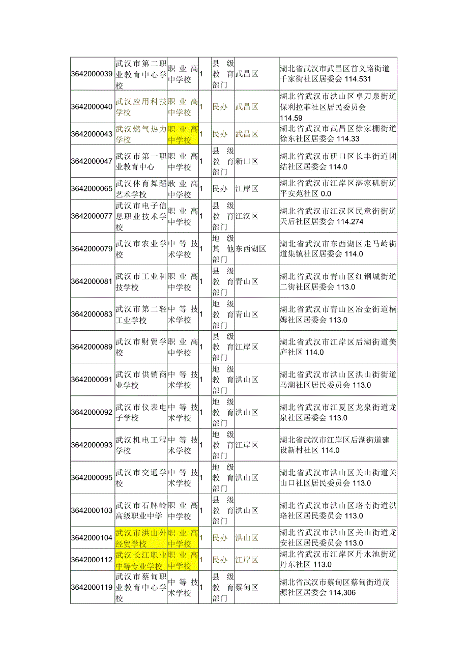 武汉市中等职业学校一览表（2022年）.docx_第2页