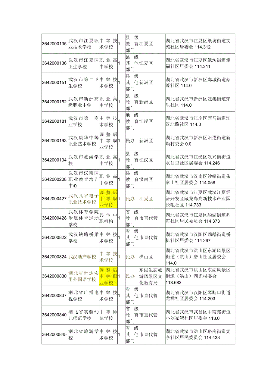 武汉市中等职业学校一览表（2022年）.docx_第3页