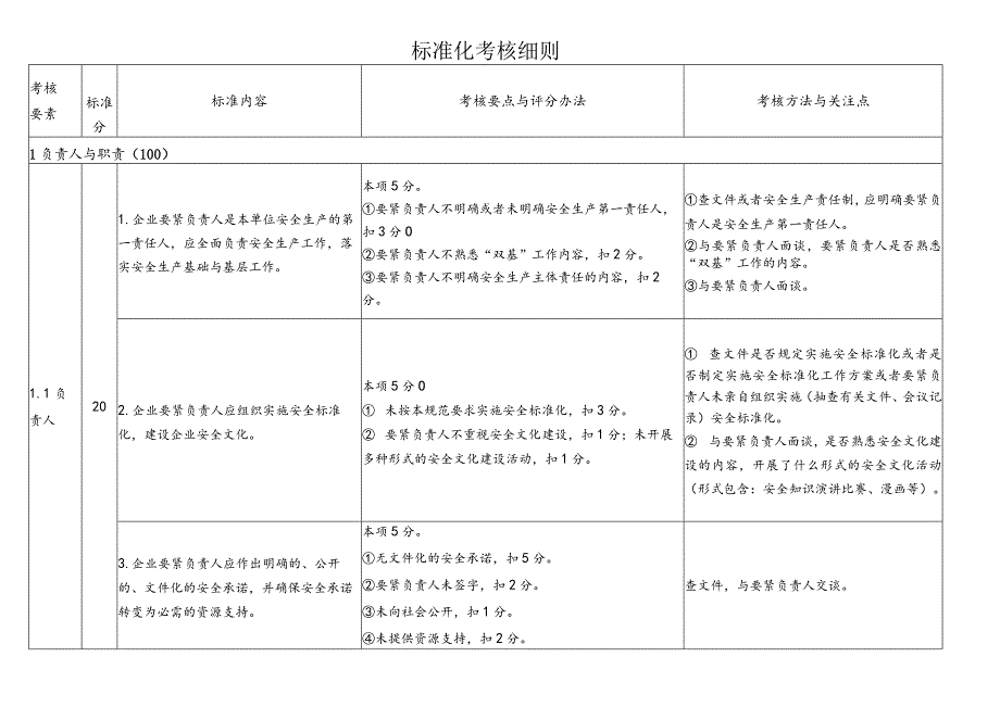 标准化考核细则.docx_第1页