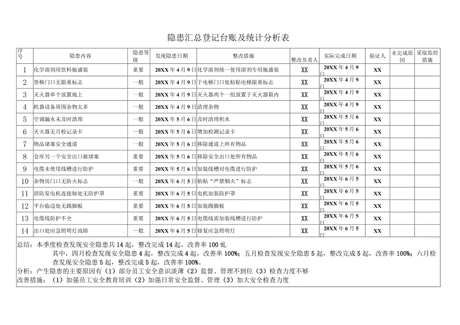 某公司隐患汇总登记台账及统计分析表.docx_第1页