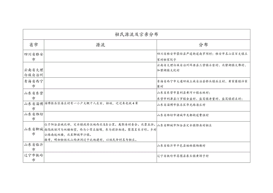 桓氏源流及宗亲分布.docx_第1页