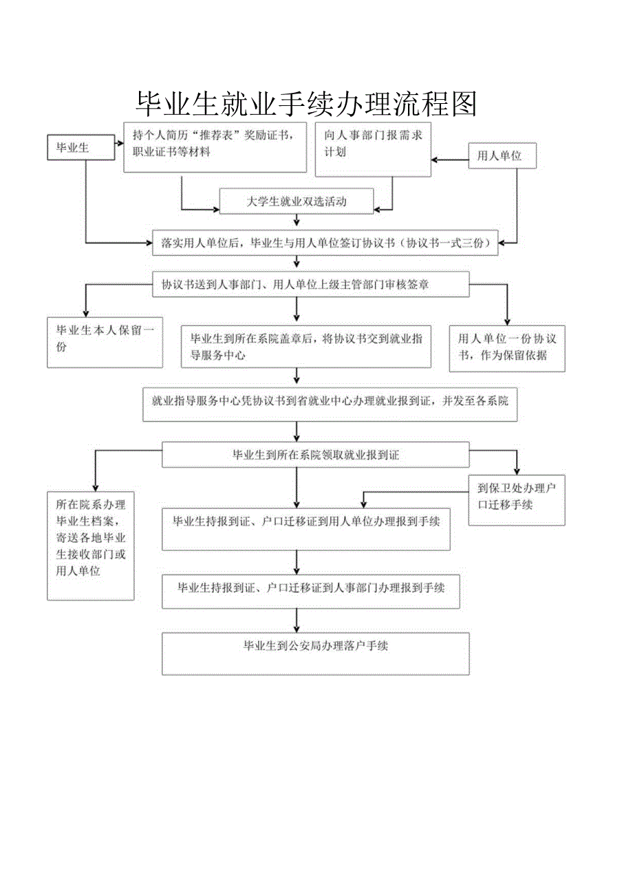 毕业生就业手续办理流程图.docx_第1页