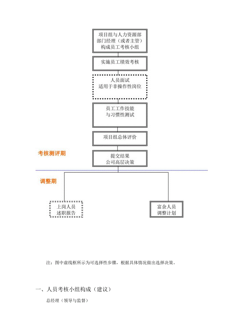 某某公司岗位竞聘组织实施方案与绩效评价.docx_第2页