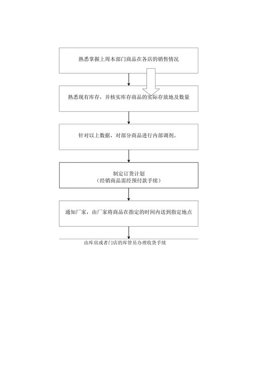 某知名公司市场部业务工作流程图.docx_第2页