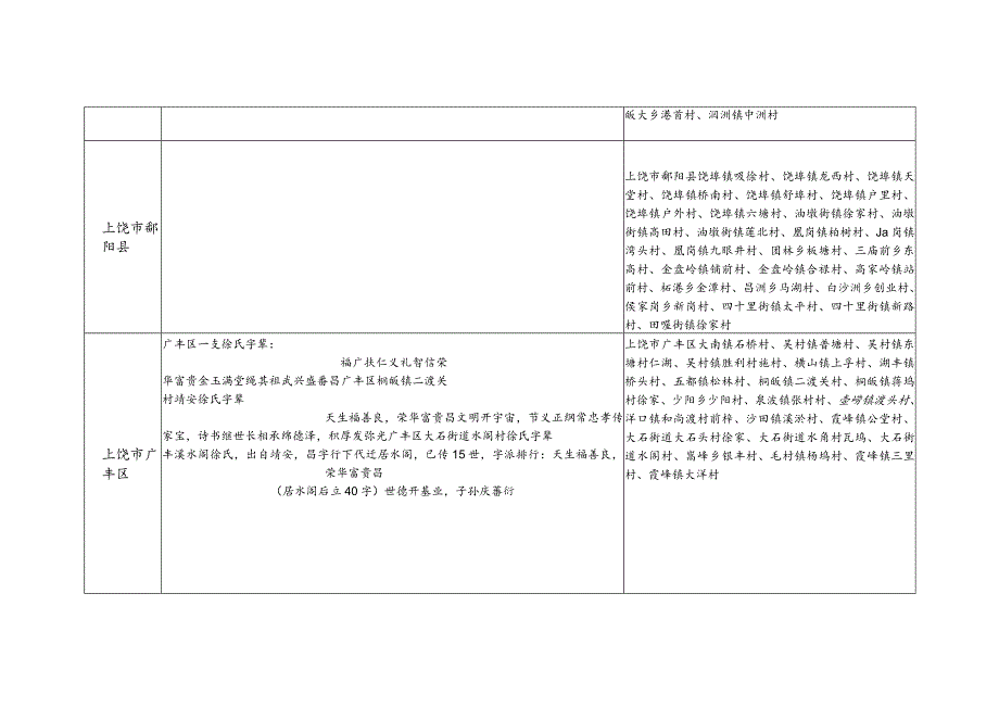 江西省上饶市徐氏源流及宗亲分布.docx_第2页