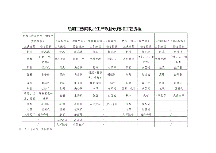 热加工熟肉制品生产设备设施和工艺流程.docx_第1页