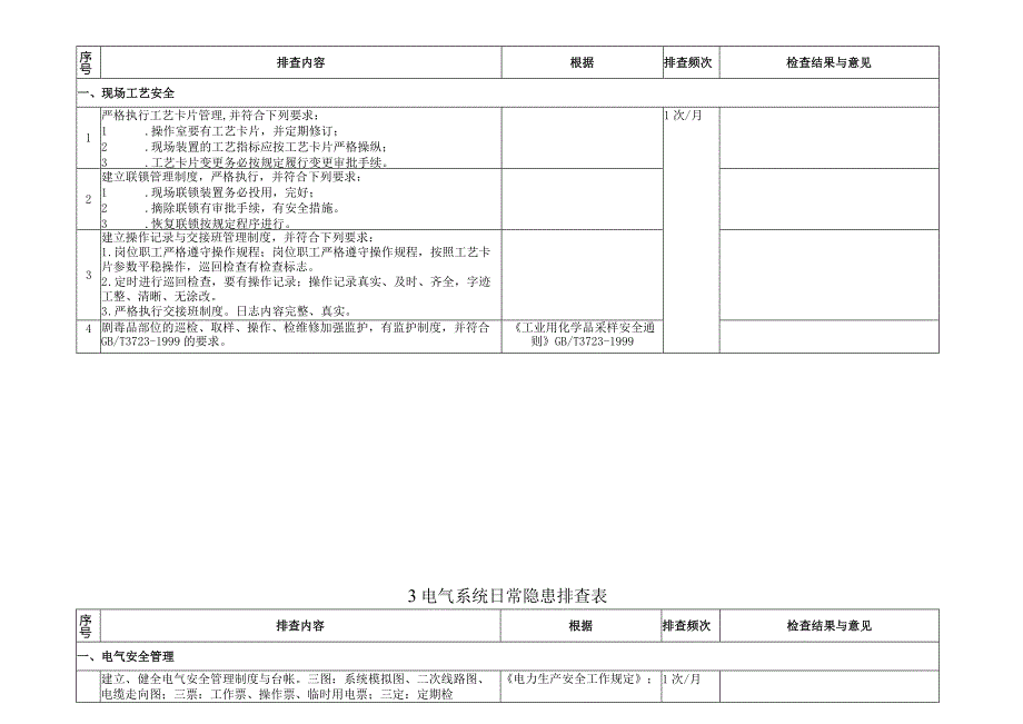 日常安全隐患专业检查表.docx_第2页