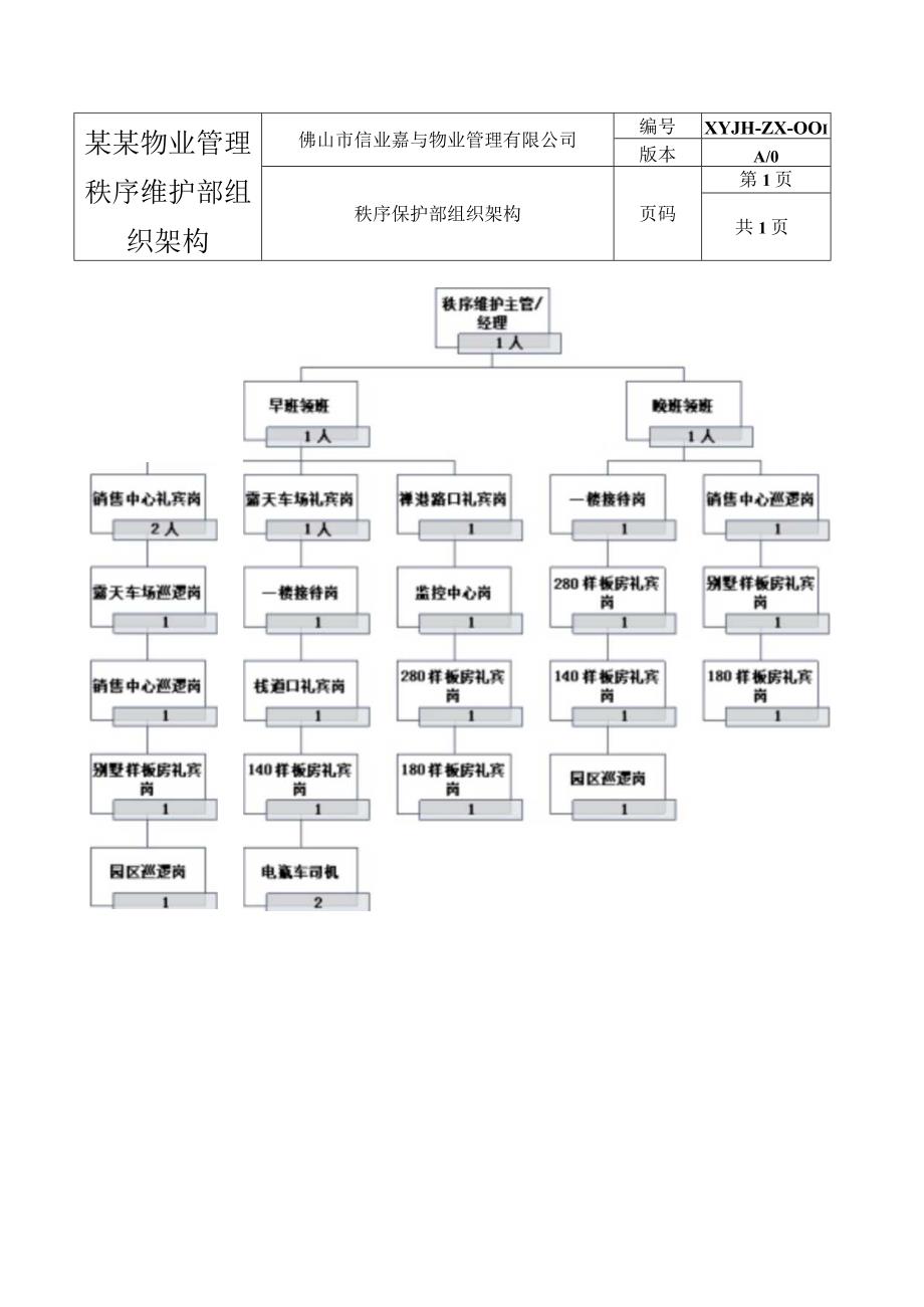 某某物业管理秩序维护部组织架构.docx_第1页