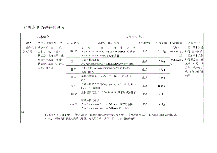 沙参麦冬汤关键信息表.docx_第1页