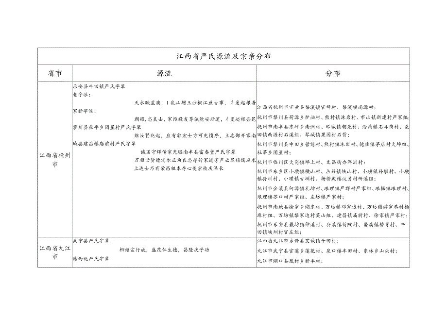 江西省严氏源流及宗亲分布.docx_第1页